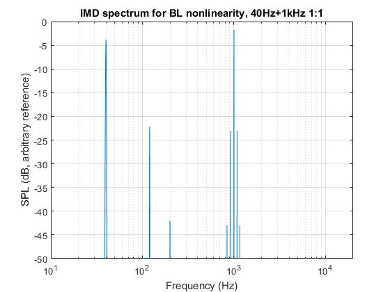 Low frequency harmonic distortion is almost inaudible. So what’s the point of low distortion drivers?